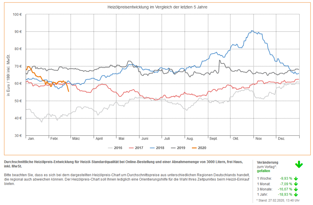 Heizölpreisentwicklung