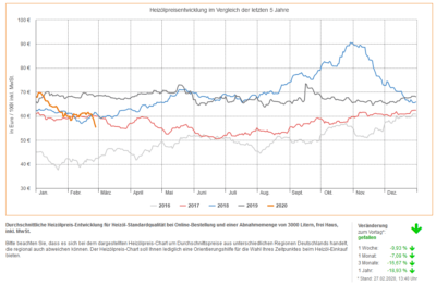 Heizölpreisentwicklung