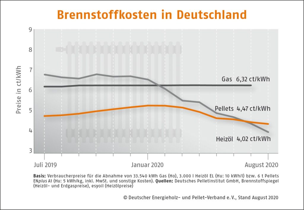 Vergleich Brennstoffkosten